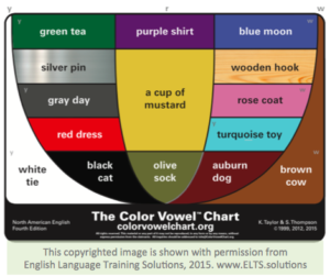Sound Color Chart